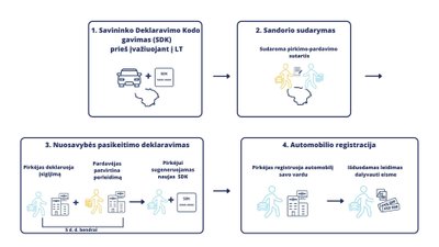 Transporto priemonių įsigijimo ir registracijos procesas