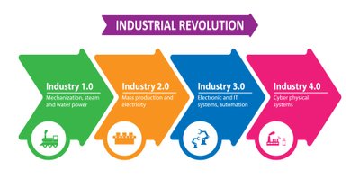 Pramonės revoliucijos etapai