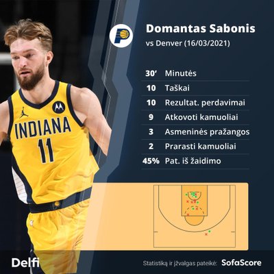 Domantas Sabonis