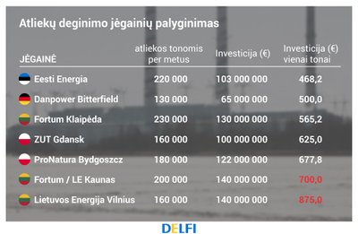 Atliekų deginimo jėgainių palyginimas