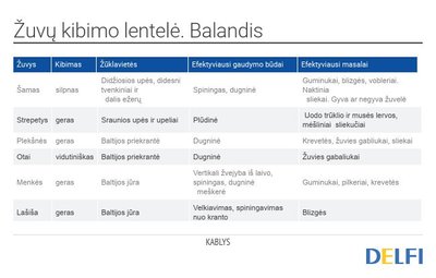 Žuvų kibimo lentelė. Balandis