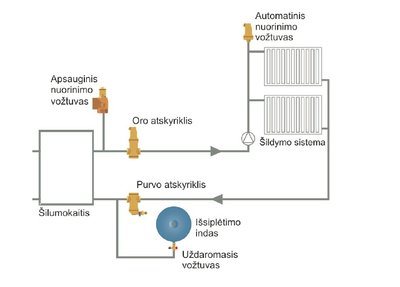 Nepriklausoma  šildymo sistema su išsiplėtimo indu, oro bei purvo atskyrikliais, automatiniu nuorintoju ir apsauginiu vožtuvu ("TA Hydronics" schema)