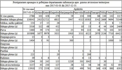 Priešgaisrinės apsaugos ir gelbėjimo departamento informacija apie  gaisrus atvirosiose teritorijose