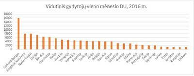 Gydytojų atlyginimai