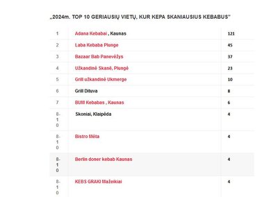 Riebaus katino TOP 10 geriausių kavinių ir restoranų 