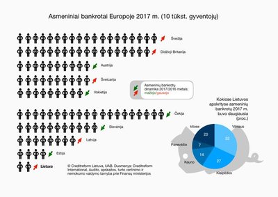 Asmeniniai bankrotai / „Creditreform Lietuva“ inf.