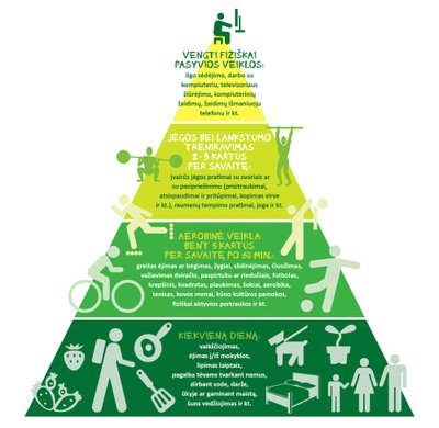 Fizinio aktyvumo piramidė, Sveikatos mokymo ir ligų prevencijos centras