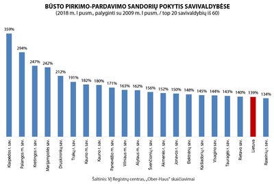 Būsto pirkimo-pardavimo kainų pokytis savivaldybėse