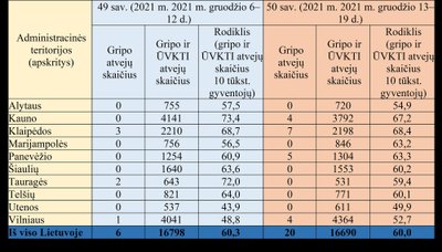 Sergamumas gripu ir peršalimo ligomis 2021 metų 50 savaitę