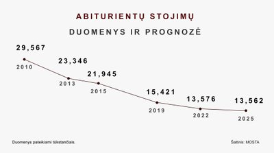 Abiturientų stojimų duomenys ir prognozė