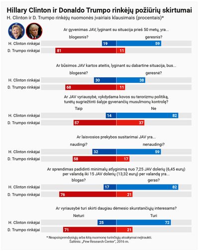 D. Trumpo ir H. Clinton rinkėjai