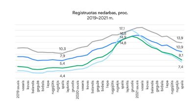 Nedarbas