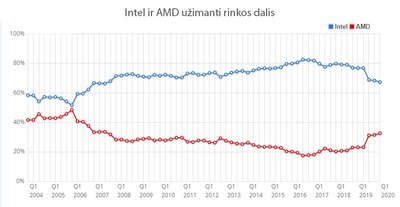 Procesorių rinka / CPUBenchmark.net