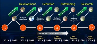 Intel procesorių technologijos prognozė