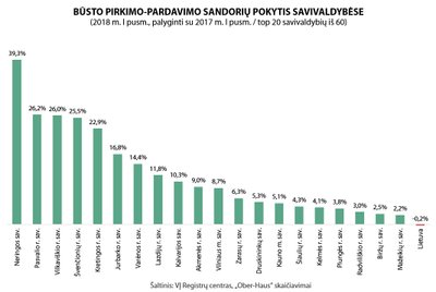 Būsto pirkimo-pardavimo kainų pokytis savivaldybėse