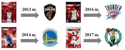 NBA 2K viršelių krepšininkų istorija