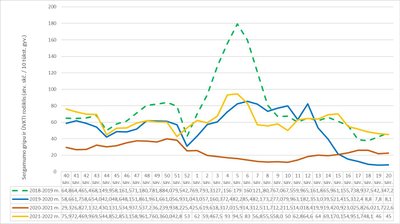 Sergamumas gripu ir ūminėmis viršutinių kvėpavimo takų infekcijomis 2022 metų 20 savaitę