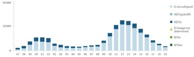 Sergamumas gripu ir ūminėmis viršutinių kvėpavimo takų infekcijomis 2022 metų 20 savaitę