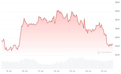 BTC kaina per savaitę