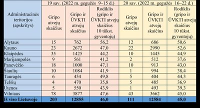 Sergamumas gripu ir ūminėmis viršutinių kvėpavimo takų infekcijomis 2022 metų 20 savaitę