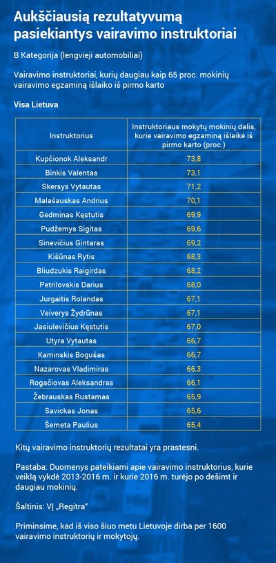 Efektyviausi B kategorijos instruktoriai