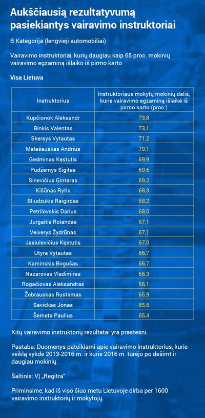 Efektyviausi B kategorijos instruktoriai