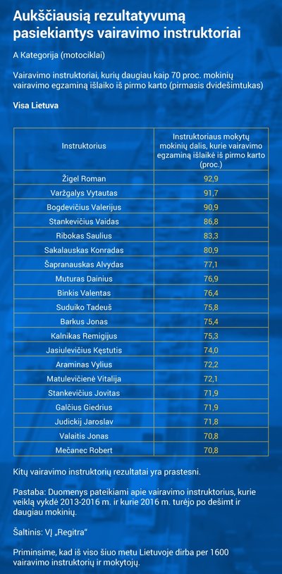 Efektyviausi A kategorijos instruktoriai