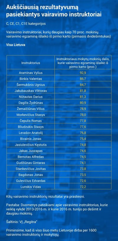 Efektyviausi C kategorijos instruktoriai