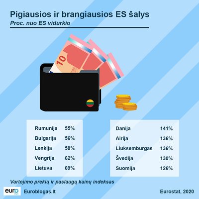 Kainų statistika ES