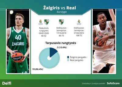 "Žalgiris" - "Real" statistika prieš rungtynes