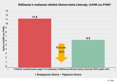 Šildymo kainų palyginimas