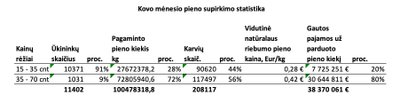 Kovo mėnesio pieno kaina ir ūkių struktūra