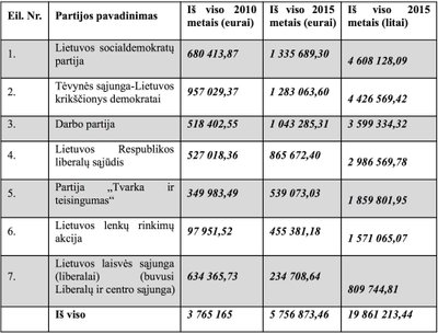 Partijų finansavimas