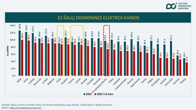 Elektros kainų palyginimas ES šalyse