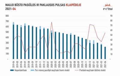 Klaipėdos NT rinka