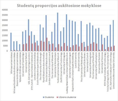 Studentų proporcijos aukštosiose mokyklose