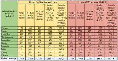 Sergamumo gripu, ŪVKTI ir COVID-19 liga duomenys apskrityse