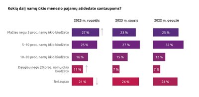 Kokią dalį pajamų atidedate santaupoms - Spinter tyrimai