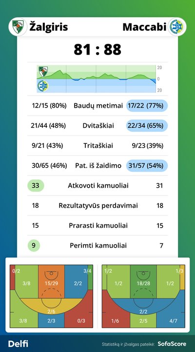 "Žalgiris" - "Maccabi" rungtynių statistika