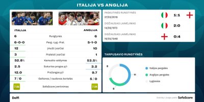 Italija - Anglija, komandų palyginimas