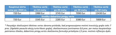 Skaičiavimai dėl kaupimo II pakopoje