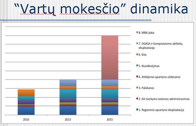 Vartų mokesčio dinamika