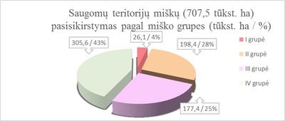 Miškų kirtimo statistika saugomose teritorijose