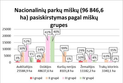 Miškų kirtimo statistika saugomose teritorijose