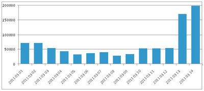 Prisijungimų prie e. surašymo sistemos skaičius, Statistikos departamento duomenys