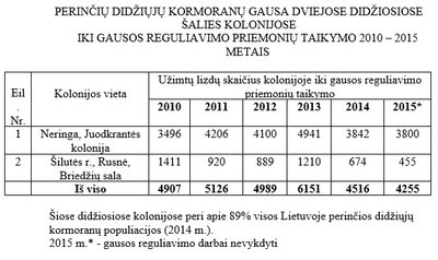 Kormoranų statistikos rodikliai