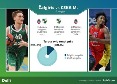 Žalgiris prieš CSKA Eurolygoje