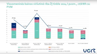 VERT energijos tarifų prognozės 2024 m. I pusm. 