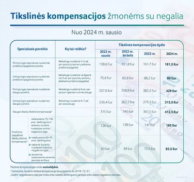 Tikslinės kompensacijos žmonėms su negalia