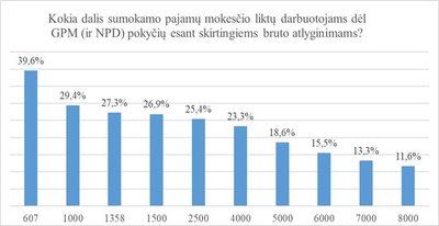 Duomenys dėl GPM mažinimo